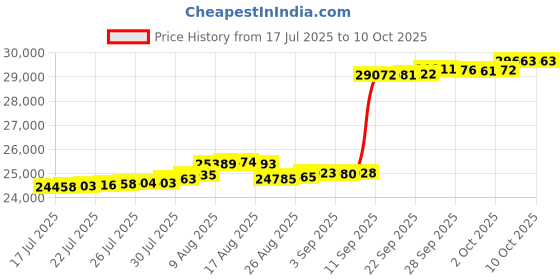 amazon.in FITHOIST G80 Transport Binder Chain 5/16 Inch x 20 Foot | Tow Chain with Clevis Grab Hooks | 7,100 lbs Safe Working Load | Heavy Duty Chain for Transporting Towing (5/16'' x 20FT (Yellow Zinc)) Price History Graph from 17 Jul 2025 to 9 Oct 2025