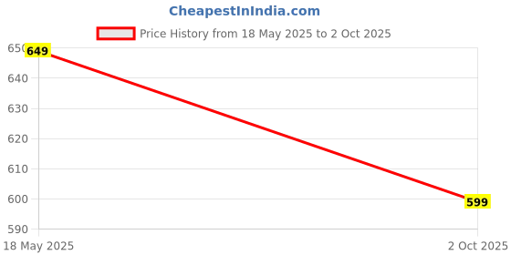 amazon.in fithub Stylish Women's High-Rise Loose-Fit Boot Cut Trousers fithub Price History Graph from 18 May 2025 to 2 Oct 2025