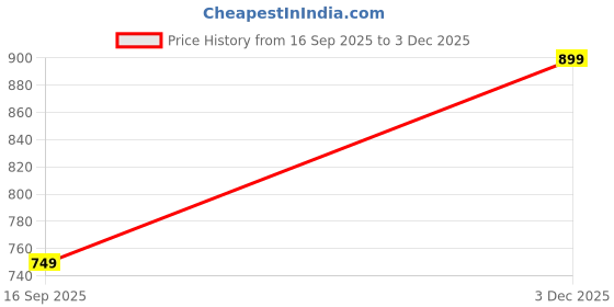 amazon.in fithub Women Comfort High Rise Regular Fit Formal Pant fithub Price History Graph from 16 Sep 2025 to 3 Dec 2025