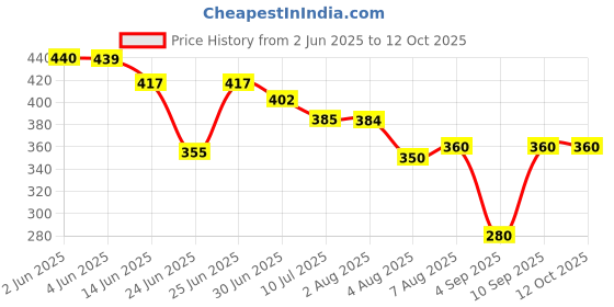 amazon.in FITIFY Gym Machine Cable Wire (6mm) with Locking Accessories – ULocks, Eye Locks & Snap Hooks (Black Wire, 5 Meter) Price History Graph from 2 Jun 2025 to 12 Oct 2025
