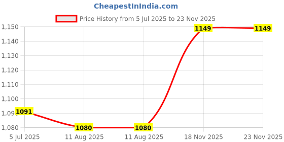 amazon.in FITIFY Gym Machine Steel Wire with PU Coating (6mm Thick, 30 Meters Long) - Gym Cable for Home and Professional Cable Machines Price History Graph from 5 Jul 2025 to 23 Nov 2025