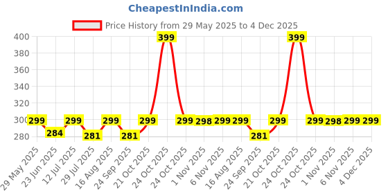 amazon.in FITIFY Gym Machine Steel Wire with PU Coating (6mm Thick, 5 Meters Long) - Gym Cable for Home and Professional Cable Machines (6 MM, 5 METER) fitify Price History Graph from 29 May 2025 to 3 Dec 2025