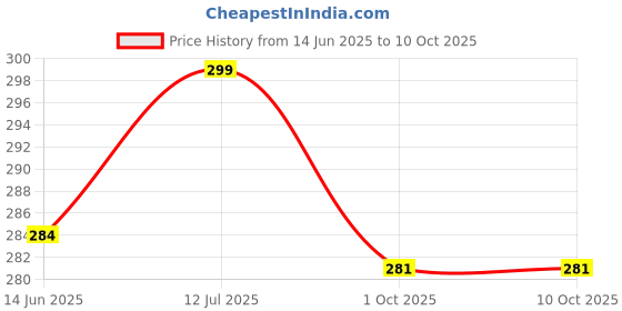 amazon.in FITIFY Gym Machine Wire Connector Lock Set with Safety Screw & L Key (Standard, 2) Price History Graph from 14 Jun 2025 to 10 Oct 2025