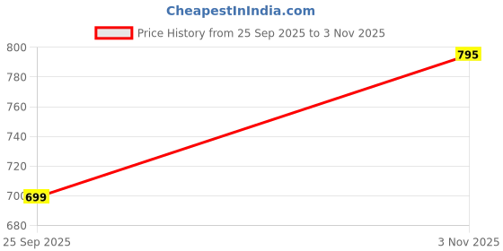 amazon.in fitinc All Weather Cotton Cargo Pant for Men with Utility & Zipper Pockets fitinc Price History Graph from 25 Sep 2025 to 3 Nov 2025