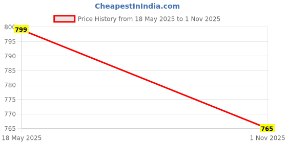 amazon.in fitinc Contrast Panel Sports Jacket for Men fitinc Price History Graph from 18 May 2025 to 1 Nov 2025