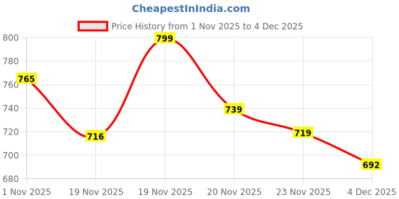 amazon.in fitinc Contrast Panel Sports Jacket for Men fitinc Price History Graph from 1 Nov 2025 to 4 Dec 2025