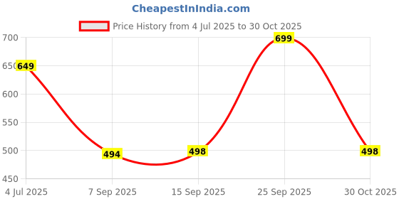amazon.in fitinc Men's Stretchable Track Pant for Gym with Zipper Pockets fitinc Price History Graph from 4 Jul 2025 to 30 Oct 2025
