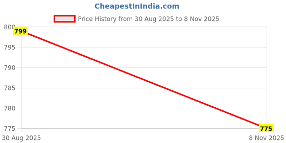 amazon.in fitinc NS Jacket for Men with Two Closer Zipper Pockets - Sports and Casual Wear fitinc Price History Graph from 30 Aug 2025 to 8 Nov 2025