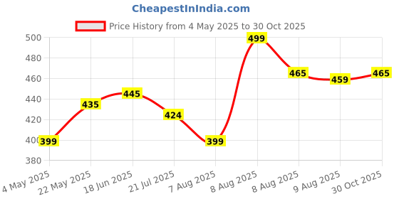 amazon.in FITINC N.S Lycra Shorts for Men with Zipper Pockets fitinc Price History Graph from 4 May 2025 to 30 Oct 2025