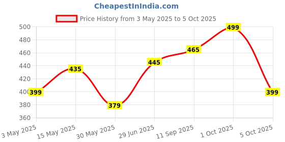 amazon.in FITINC N.S Lycra Shorts for Men with Zipper Pockets fitinc Price History Graph from 3 May 2025 to 5 Oct 2025