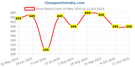 amazon.in FITINC N.S Lycra Shorts for Men with Zipper Pockets fitinc Price History Graph from 10 May 2025 to 11 Oct 2025