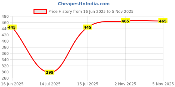amazon.in FITINC N.S Lycra Shorts for Men with Zipper Pockets fitinc Price History Graph from 16 Jun 2025 to 4 Nov 2025
