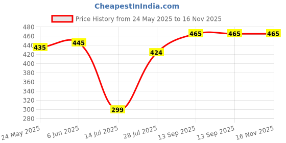 amazon.in FITINC N.S Lycra Shorts for Men with Zipper Pockets fitinc Price History Graph from 24 May 2025 to 16 Nov 2025