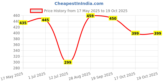 amazon.in FITINC N.S Lycra Shorts for Men with Zipper Pockets fitinc Price History Graph from 17 May 2025 to 19 Oct 2025