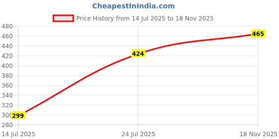 amazon.in fitinc N.S Lycra Shorts for Men with Zipper Pockets fitinc Price History Graph from 14 Jul 2025 to 18 Nov 2025