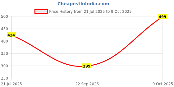 amazon.in FITINC N.S Lycra Shorts for Men with Zipper Pockets fitinc Price History Graph from 21 Jul 2025 to 9 Oct 2025
