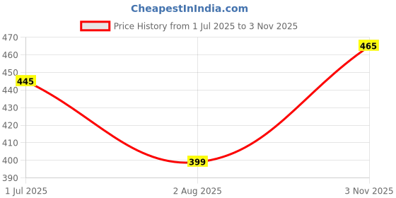 amazon.in FITINC N.S Lycra Shorts for Men with Zipper Pockets fitinc Price History Graph from 1 Jul 2025 to 3 Nov 2025