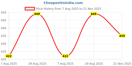 amazon.in FITINC N.S Lycra Shorts for Men with Zipper Pockets fitinc Price History Graph from 7 Aug 2025 to 21 Nov 2025
