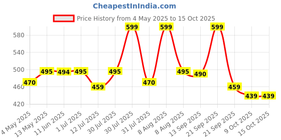 amazon.in FITINC N.S Lycra Shorts for Men with Zipper Pockets & Knee Design fitinc Price History Graph from 4 May 2025 to 15 Oct 2025