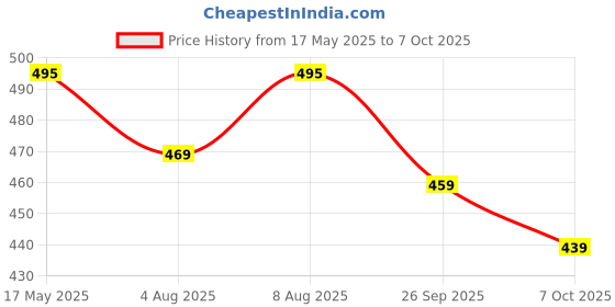 amazon.in FITINC N.S Lycra Shorts for Men with Zipper Pockets & Knee Design fitinc Price History Graph from 17 May 2025 to 7 Oct 2025