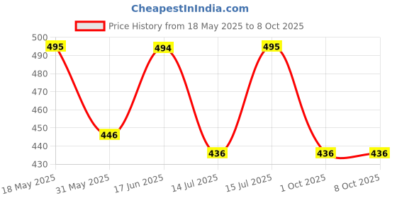 amazon.in FITINC N.S Lycra Shorts for Men with Zipper Pockets & Knee Design fitinc Price History Graph from 18 May 2025 to 7 Oct 2025
