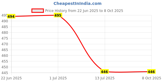 amazon.in FITINC N.S Lycra Shorts for Men with Zipper Pockets & Knee Design fitinc Price History Graph from 22 Jun 2025 to 7 Oct 2025