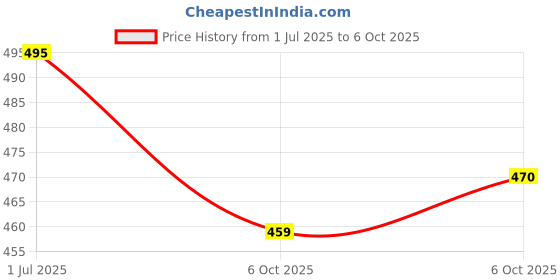 amazon.in FITINC N.S Lycra Shorts for Men with Zipper Pockets & Knee Design fitinc Price History Graph from 1 Jul 2025 to 6 Oct 2025