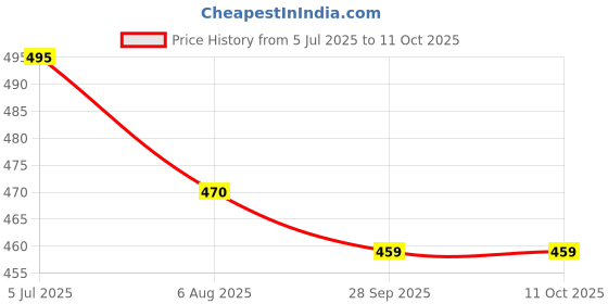 amazon.in FITINC N.S Lycra Shorts for Men with Zipper Pockets & Knee Design fitinc Price History Graph from 5 Jul 2025 to 11 Oct 2025