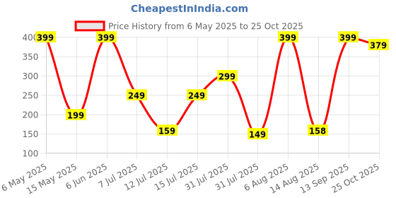 amazon.in FITINC Plastic Gym Shaker With Mixer Ball | Shaker For Pre-Post Workout & Protein Shake | Leak Proof | 100% Reusable | Bpa Free | 300 ML fitinc Price History Graph from 6 May 2025 to 25 Oct 2025