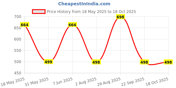 amazon.in FITINC Premium Track Pant for Men | Anti Microbial | Quick Dry | Breathable | Stretchable | 2 YKK Zipper Pockets fitinc Price History Graph from 18 May 2025 to 17 Oct 2025