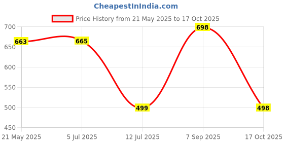 amazon.in FITINC Premium Track Pant for Men | Anti Microbial | Quick Dry | Breathable | Stretchable | 2 YKK Zipper Pockets fitinc Price History Graph from 21 May 2025 to 17 Oct 2025