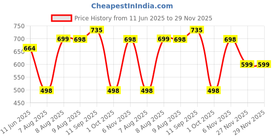 amazon.in FITINC Premium Track Pant for Men | Anti Microbial | Quick Dry | Breathable | Stretchable | 2 YKK Zipper Pockets fitinc Price History Graph from 11 Jun 2025 to 28 Nov 2025