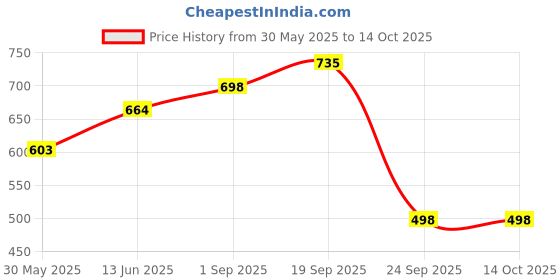 amazon.in FITINC Premium Track Pant for Men | Anti Microbial | Quick Dry | Breathable | Stretchable | 2 YKK Zipper Pockets fitinc Price History Graph from 30 May 2025 to 14 Oct 2025