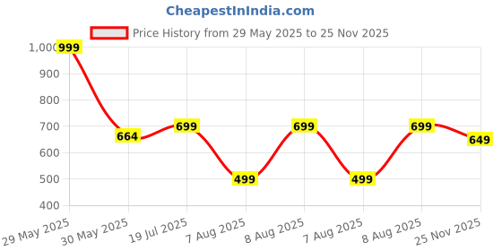 amazon.in fitinc Regular Fit Cotton Lower Trackpant for Men with Zipper Pockets fitinc Price History Graph from 29 May 2025 to 25 Nov 2025