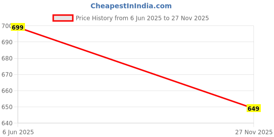 amazon.in fitinc Regular Fit Cotton Lower Trackpant for Men with Zipper Pockets fitinc Price History Graph from 6 Jun 2025 to 27 Nov 2025