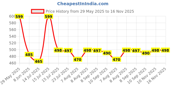 amazon.in FITINC Stretchable Shorts for Gym, Running, Jogging, Yoga, Cycling, and Active Sports fitinc Price History Graph from 29 May 2025 to 15 Nov 2025