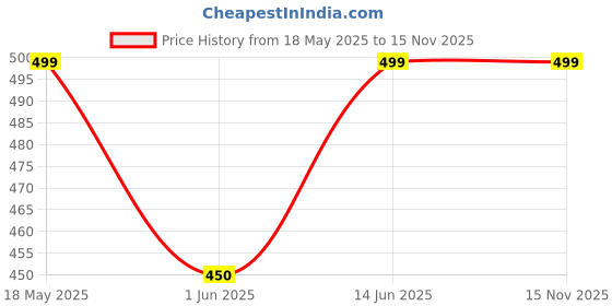 amazon.in fitinc Women's Athletic Fit Tights fitinc Price History Graph from 18 May 2025 to 15 Nov 2025