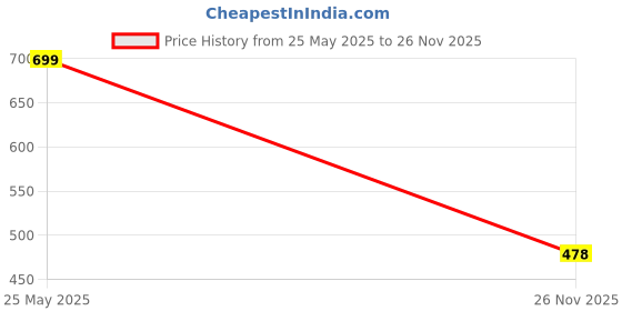 amazon.in fitinc Women's High-Waist Stretchable Flared Pants | Boot Cut Flared Tights Pants for Workout with Free Headband fitinc Price History Graph from 25 May 2025 to 26 Nov 2025