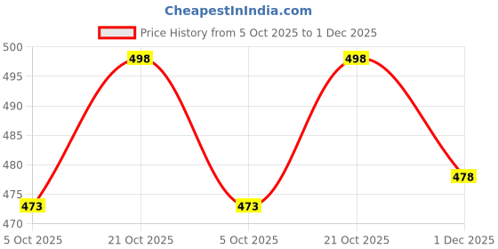 amazon.in fitinc Women's High-Waist Stretchable Flared Pants | Boot Cut Flared Tights Pants for Workout with Free Headband fitinc Price History Graph from 5 Oct 2025 to 1 Dec 2025