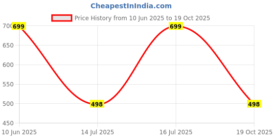 amazon.in fitinc Zipper Pockets Cotton Jogger for Men fitinc Price History Graph from 10 Jun 2025 to 19 Oct 2025