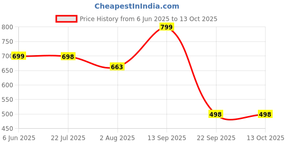 amazon.in fitinc Zipper Pockets Cotton Jogger for Men fitinc Price History Graph from 6 Jun 2025 to 13 Oct 2025