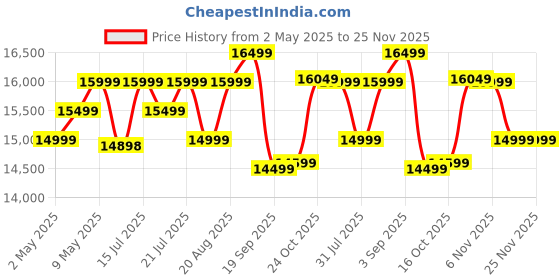 amazon.in Fitkit by Cult PowerRun-96 BLDC Motor Treadmill (4.5HP Peak) | 12.8km/h Max Speed, 110kg Weight Capacity | 12 Preset Programs, LED Display | AUX/MP3/USB | Home Gym Equipment fitkit Price History Graph from 2 May 2025 to 24 Nov 2025