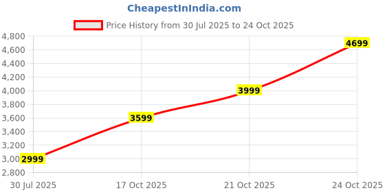 amazon.in FITKIT by Cult Pulse foot massager with Air compression, Deep Kneading rollers, Multiple Modes, Pain Relief leg massager. Price History Graph from 30 Jul 2025 to 24 Oct 2025