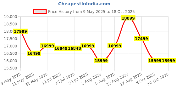 amazon.in Fitkit by Cult TurboRun BLDC Motor Treadmill (5.5HP Peak) | 12.8km/h Max Speed, 110kg Weight Capacity | 12 Preset Programs, LED Display | AUX/MP3/USB | Home Gym Equipment fitkit Price History Graph from 9 May 2025 to 17 Oct 2025
