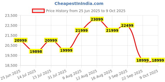 amazon.in Fitkit by Cult.Sport FT100M 3.25HP Peak (Max Weight: 110Kg, Manual Incline) Treadmill for Home with Free Customized Diet Plan, Trainer Led Sessions & 1 Year Warranty fitkit Price History Graph from 25 Jun 2025 to 8 Oct 2025
