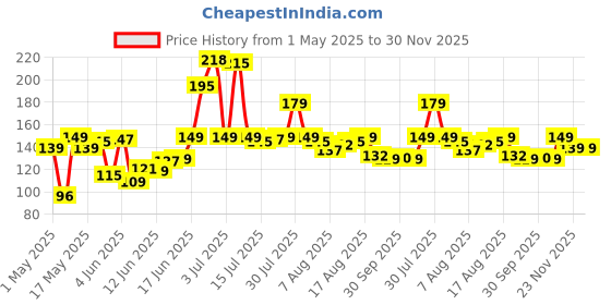 amazon.in Fitkit Classic Bottle Shaker 700ml Price History Graph from 1 May 2025 to 29 Nov 2025