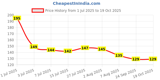 amazon.in Fitkit Classic Bottle Shaker 700ml fitkit Price History Graph from 1 Jul 2025 to 18 Oct 2025