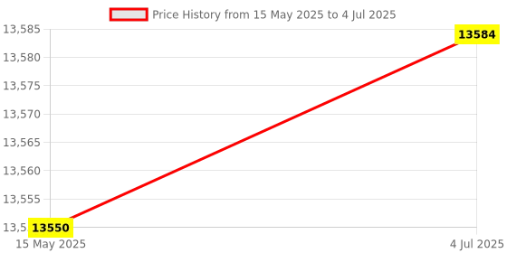 amazon.in Fitkit FK800 Front Drive Orbitrac Cross Trainer with Free Diet and Fitness Plan Price History Graph from 15 May 2025 to 4 Jul 2025