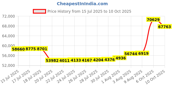 amazon.in FITKS360 All-in-One Weight Bench – Multi-Functional Full Body Workout Equipment: Hyperextension, Roman Chair, Adjustable Sit-Up Bench, Incline & Decline Bench, Flat Bench For Home Gym Price History Graph from 15 Jul 2025 to 10 Oct 2025
