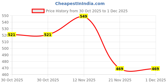 amazon.in Fitlastics Resistance Loop Bands for Pullup Assist, Pilates, Yoga, Fitness Workouts for Men/Women Price History Graph from 30 Oct 2025 to 30 Nov 2025